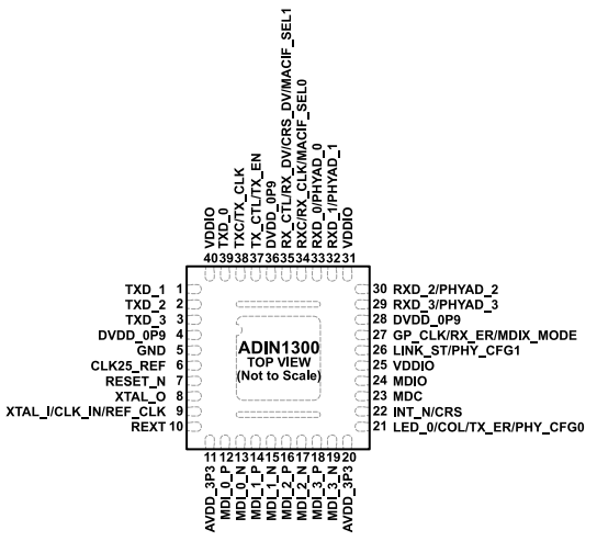 低功耗、單端口（ADI）ADIN1300BCPZ、ADIN1300CCPZ千兆以太網(wǎng)收發(fā)器 40-LFCSP