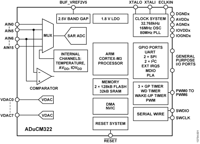 回收低功耗MCU ADUCM322BBCZI 精密模擬微控制器，帶MDIO接口